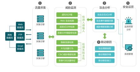 長亭科技發布流量分析產品，助力企業實現高效高級威脅防護
