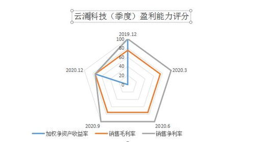 云涌科技SGI指數(shù)達(dá)72分，但銷售凈利潤(rùn)與毛利率雙雙下降