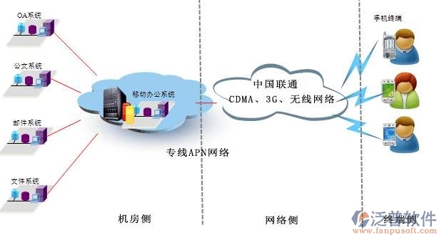 OA辦公系統的產品信息化技術方案設計思路